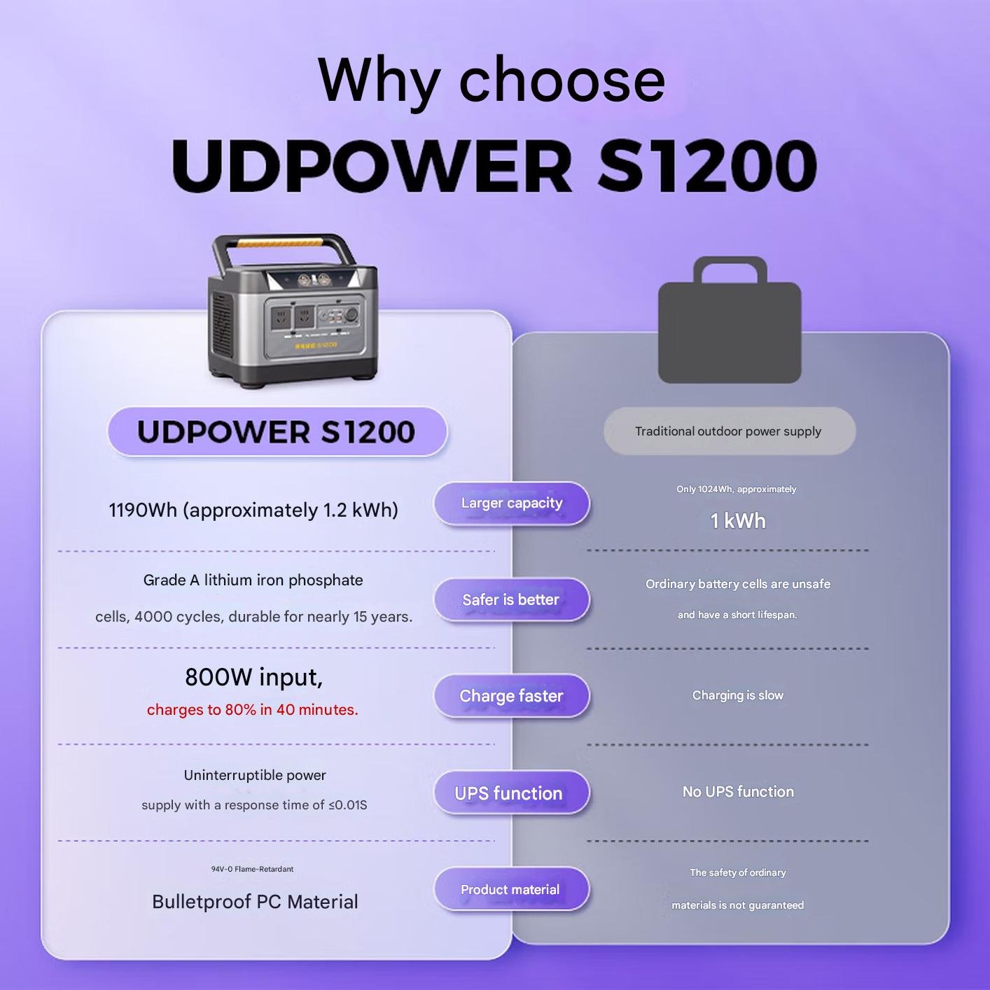 UDPOWER Portable Outdoor Power Bank (1800W 1.2kWh) - Image 9